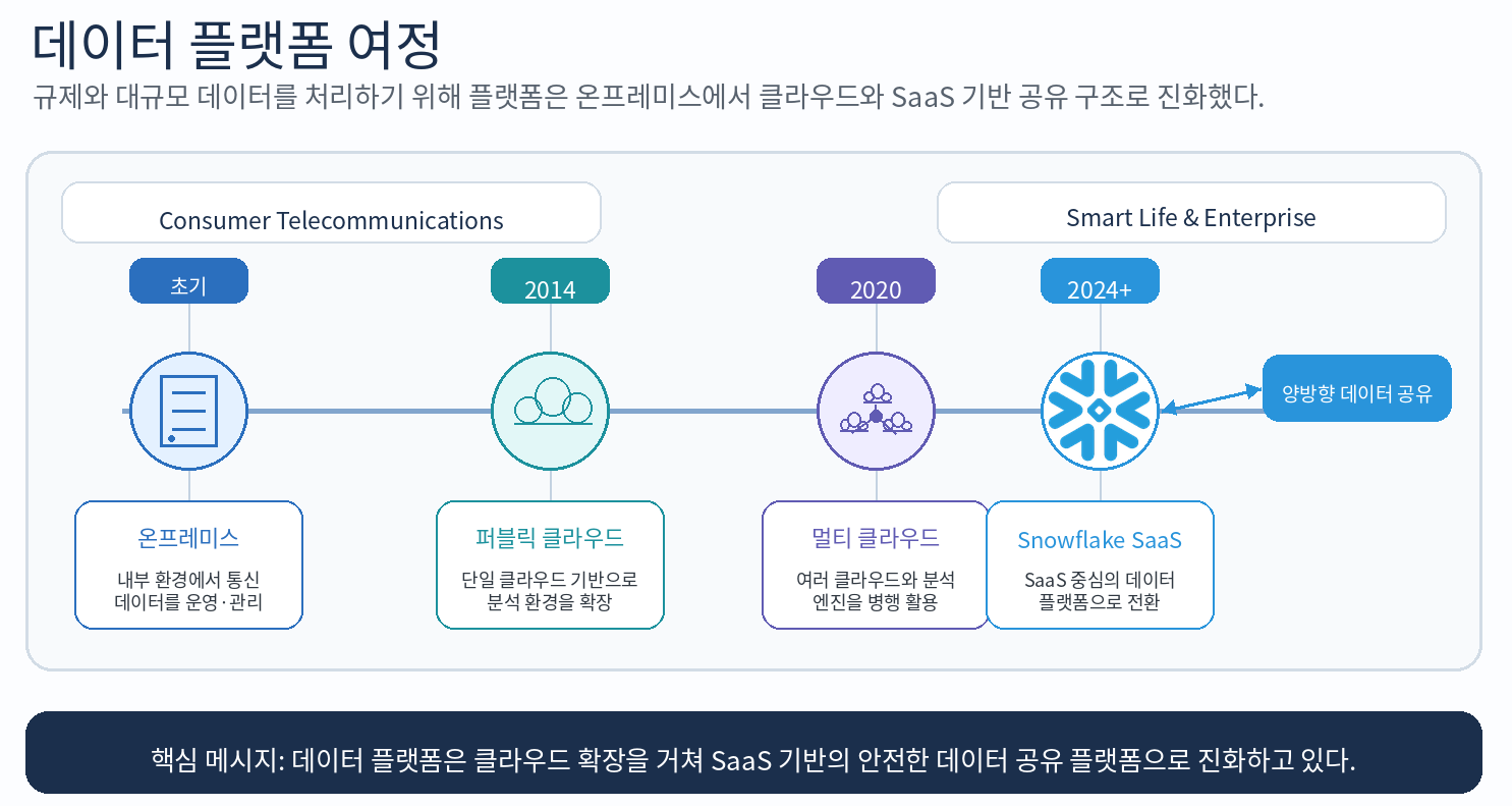 04_data_platform_journey_korean_high_level_v5.png