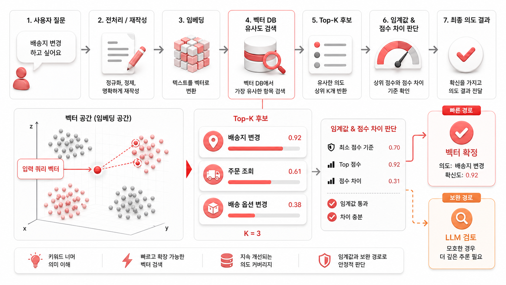 hybridaicc-vector-search-article-ko-red_수정본.png