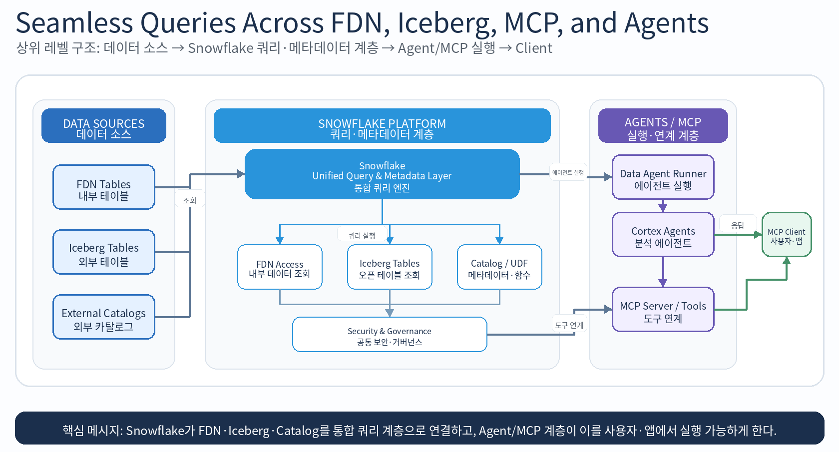 07_seamless_queries_fdn_iceberg_mcp_agents_high_level_v4.png