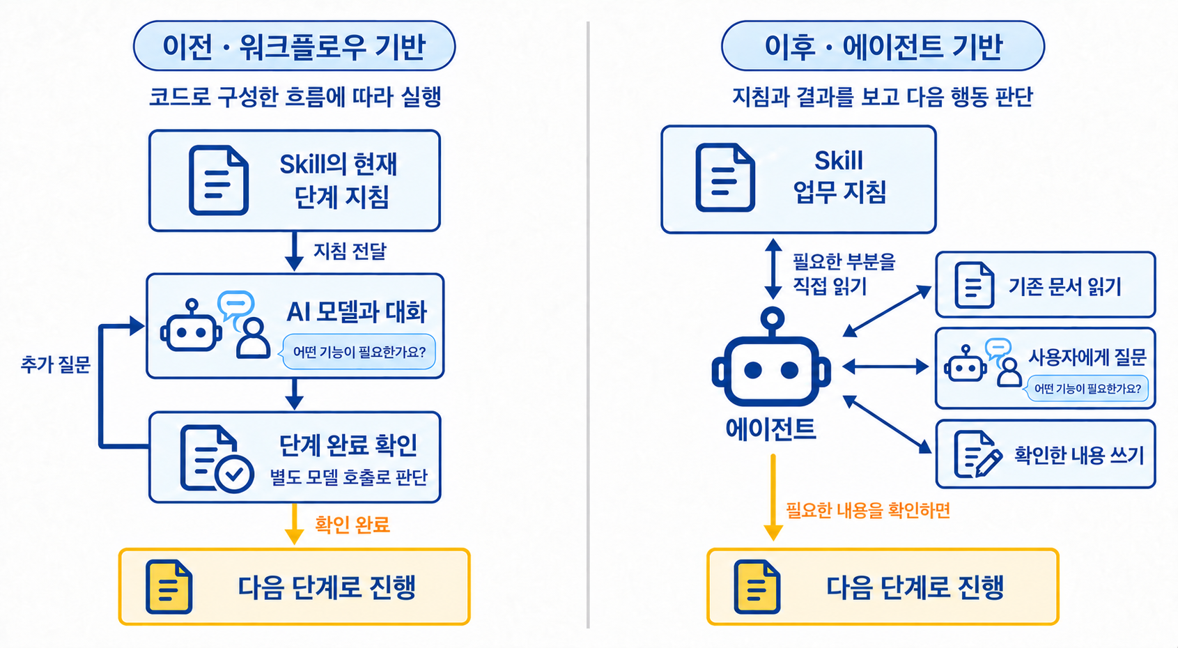 04-skill-workflow-agent-comparison-v8-2-v5.png