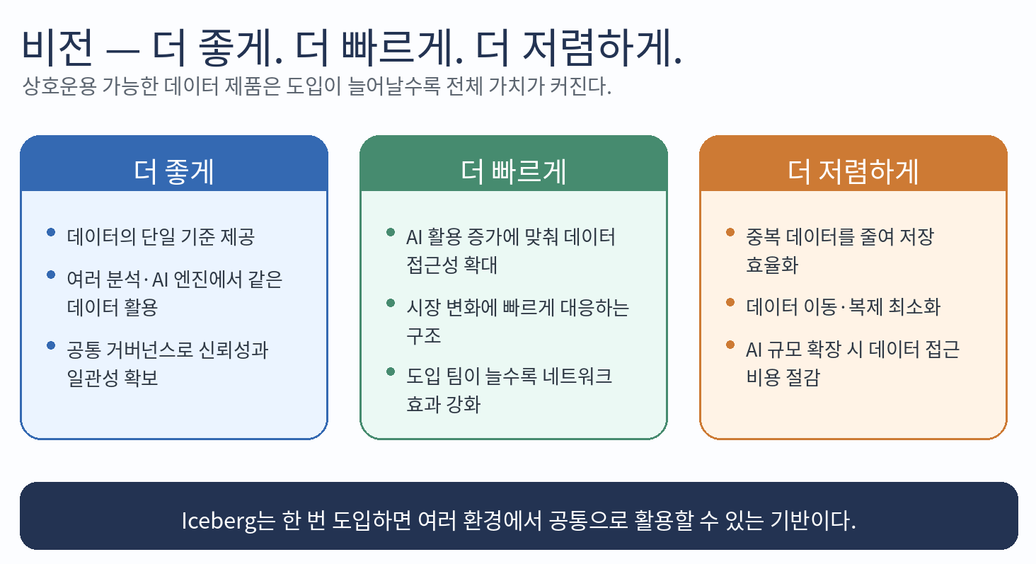 02_iceberg_vision_korean_high_level_v2.png