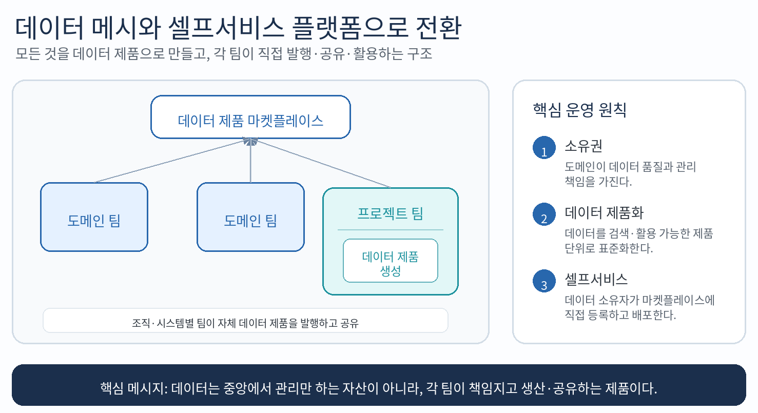 03_data_mesh_self_service_korean_high_level_v2.png