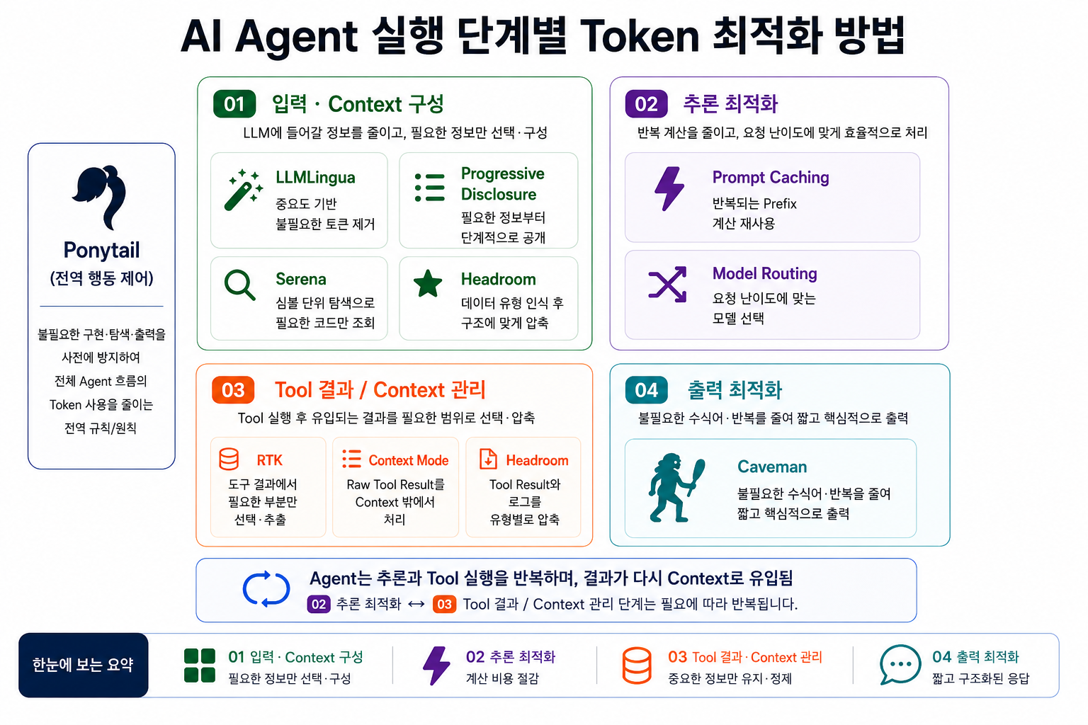 AI Agent 실행 단계별 Token 최적화 방법_kode.png
