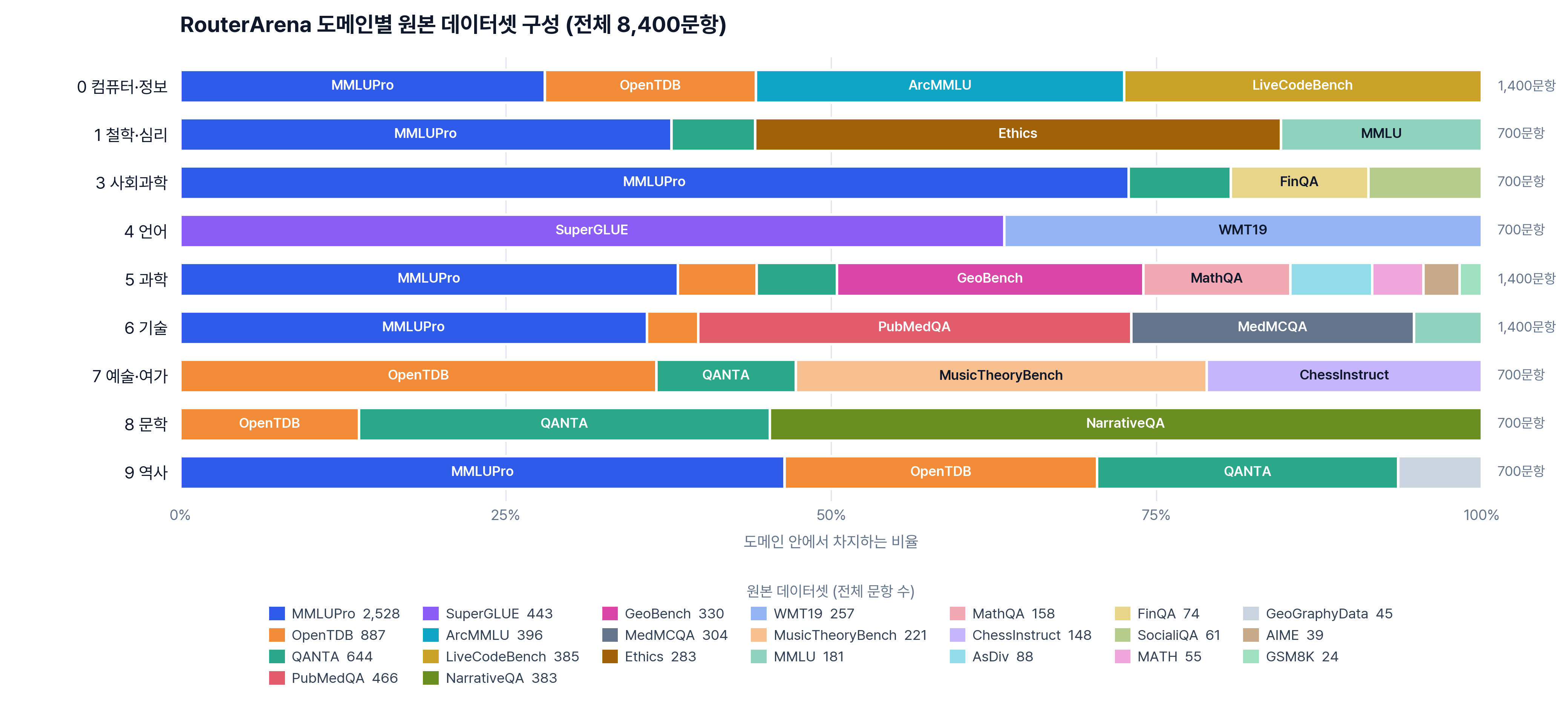 RouterArena_도메인별_데이터셋구성.png