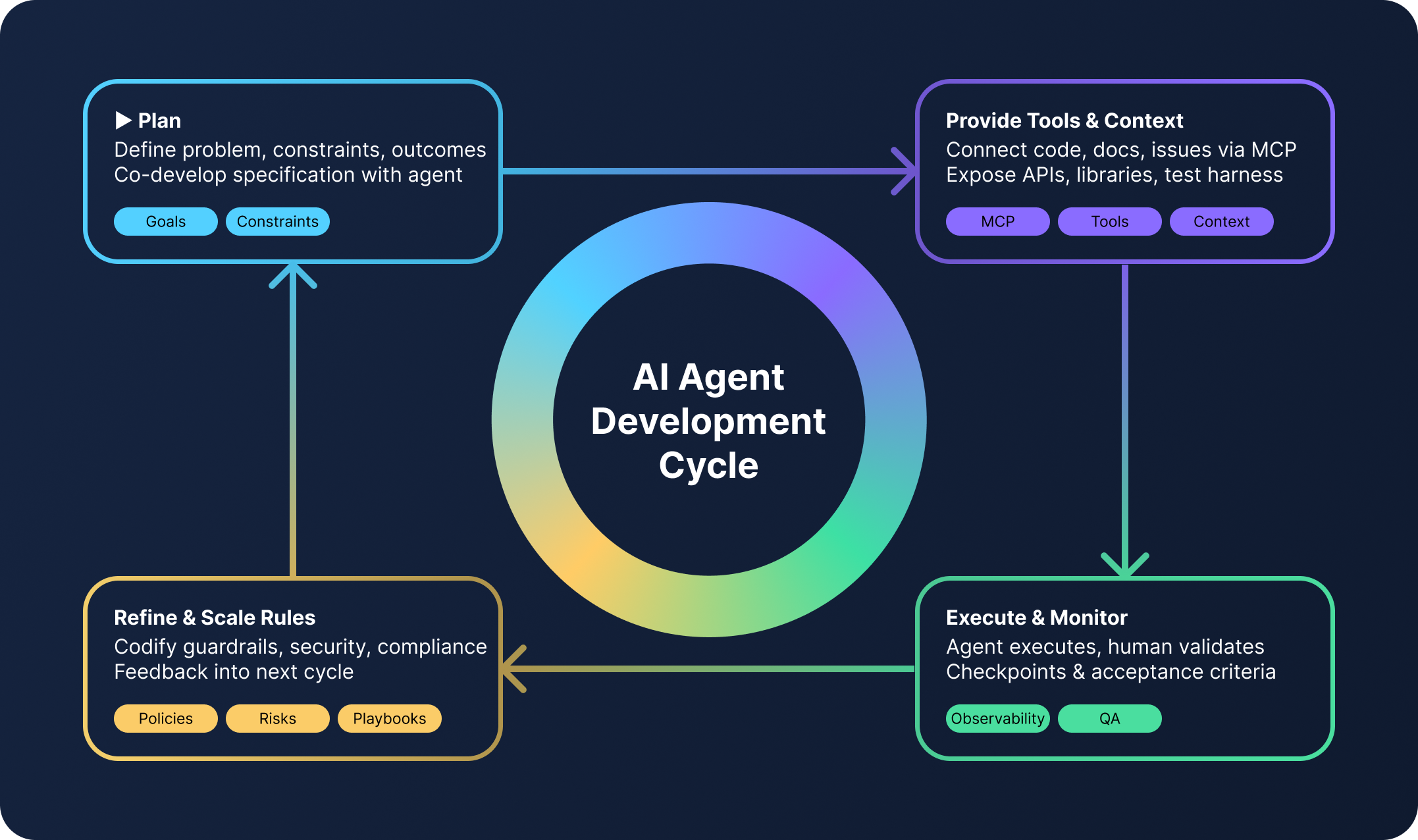 08_agent_development_cycle.png