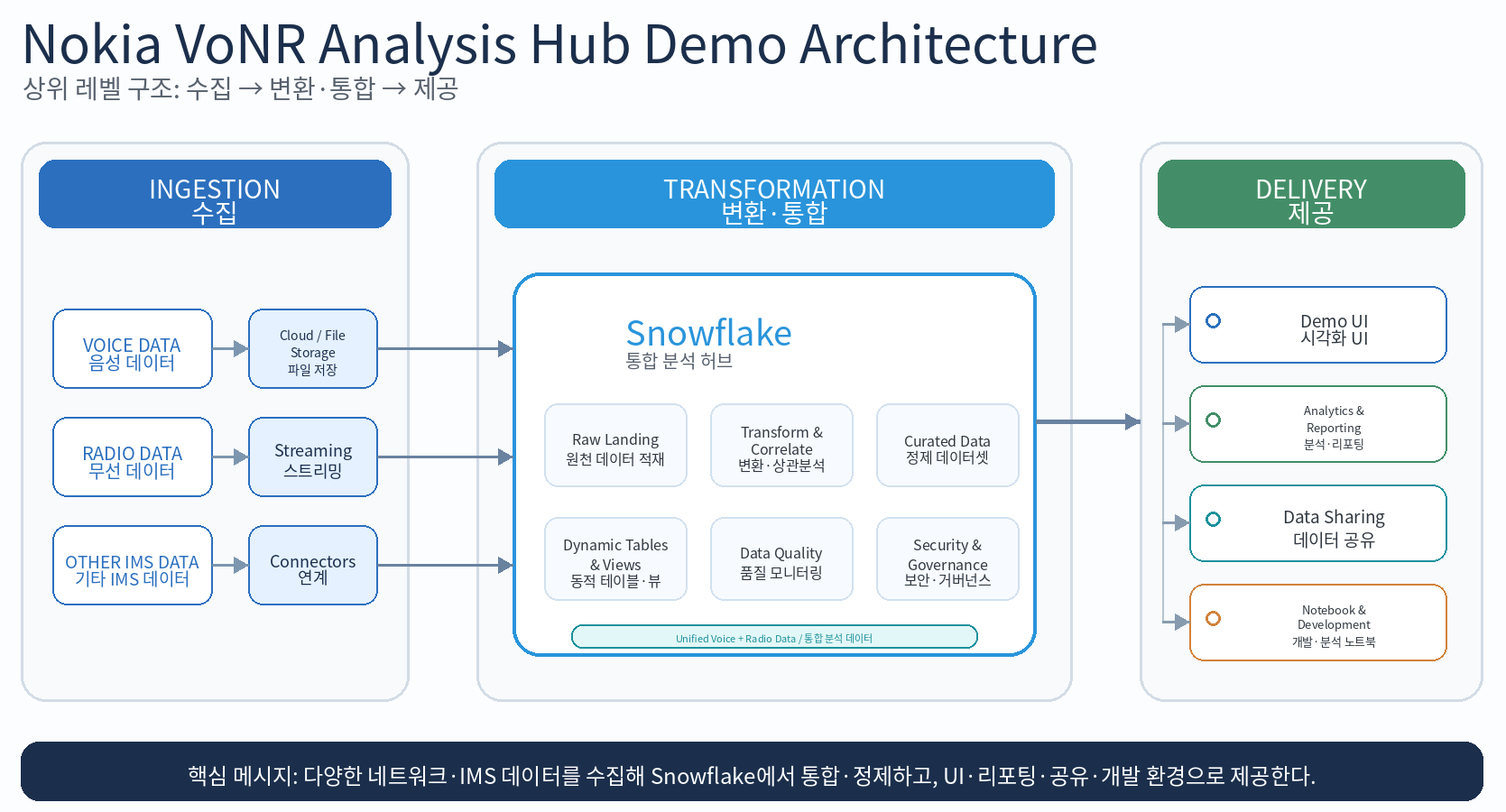 05_nokia_vonr_analysis_hub_high_level_v7.png