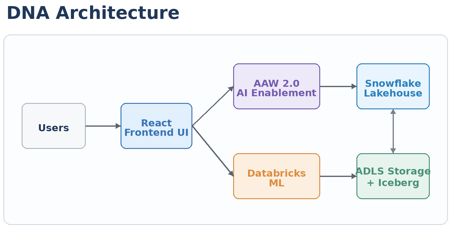 01_dna_architecture_high_level_revised.png