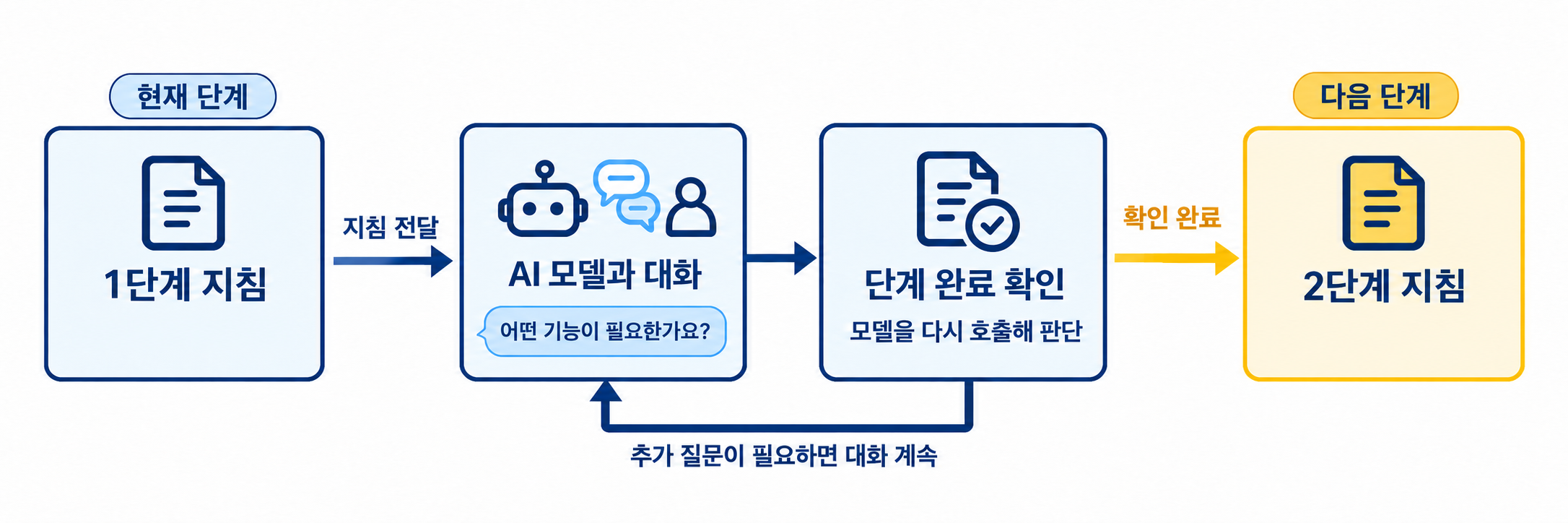 02-skill-stage-workflow-flat-v8-2-v2.png