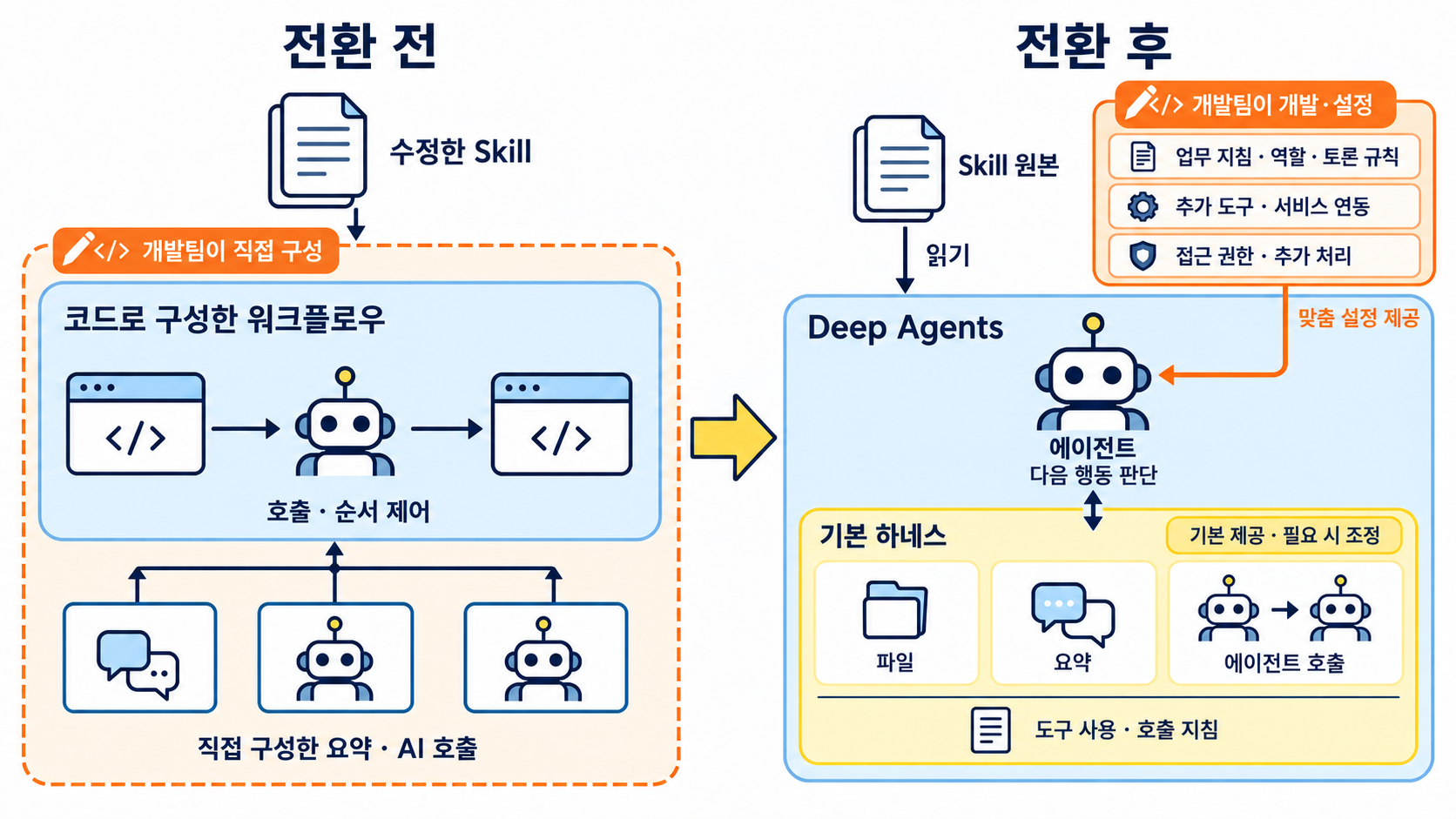 agent-transition-gains-v8-2-v7.png
