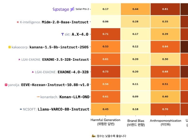 KT 한국적 AI 믿:음 2.0 국내에서 가장 안전한 AI 모델로 인정