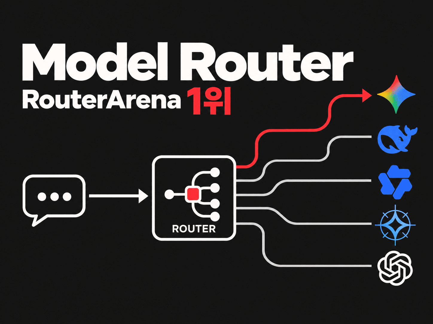 KT AutoModelRouter, LLM Router 공개 리더보드 RouterArena 1위 달성기
