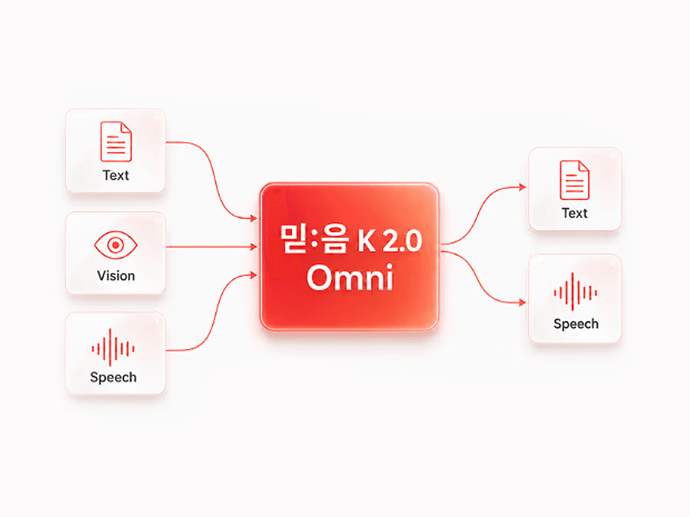 읽고 쓰는 것을 넘어 보고, 듣고, 말하는 믿:음 K 2.0 Omni Basic 개발기