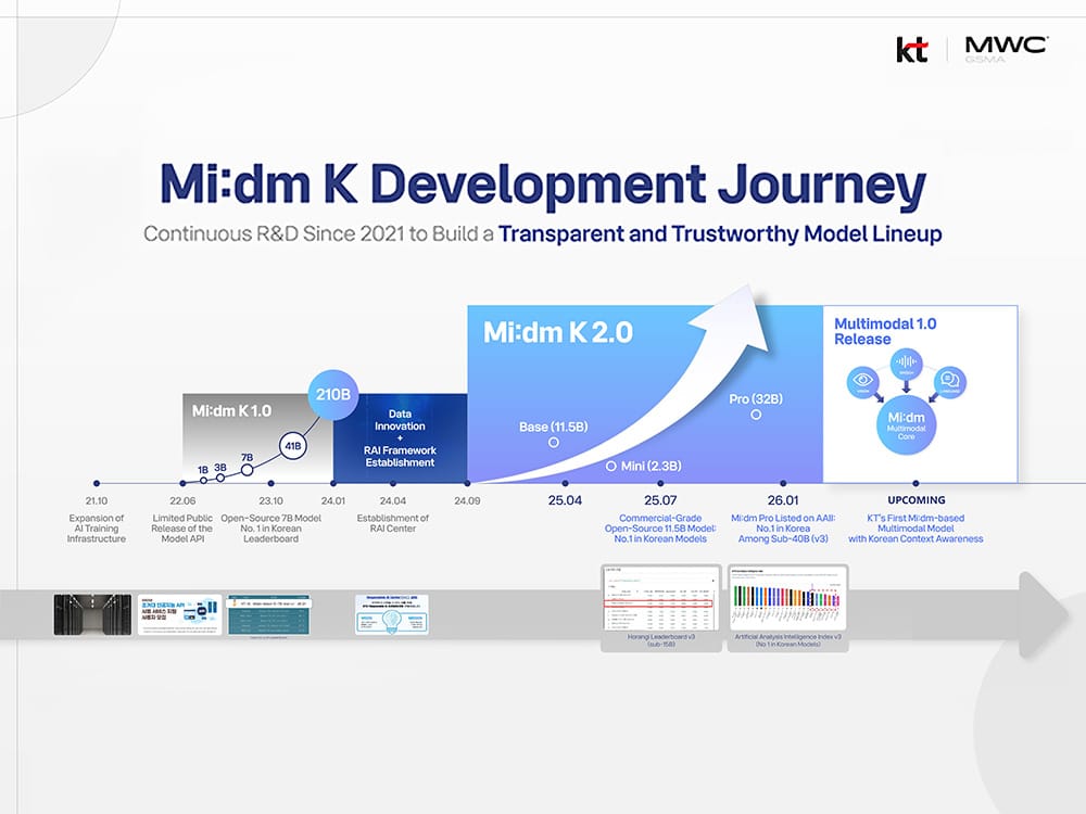 KT, MWC26서 ‘믿:음 K’ 개발 여정과 기술 성과 공개: 글로벌 에이전틱 AI 파트너로 도약할 것