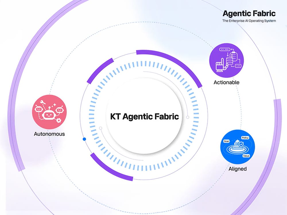 KT, 기업 AX 해법으로 ‘Agentic Fabric’ 공개: 실전형 Agentic AI로 기업용 AI 시장 본격 공략