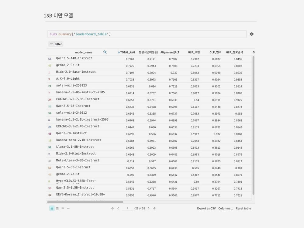 KT 한국적 AI 믿:음 2.0 Base 한국어 AI 성능 평가서 국내 1위 기록