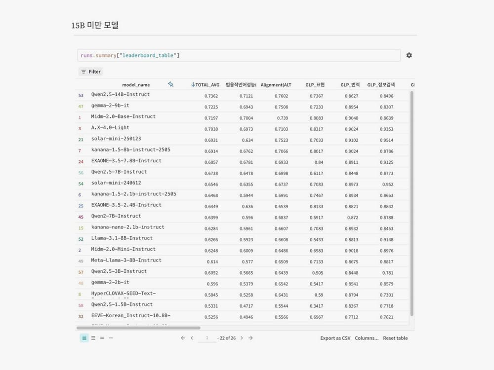 KT 한국적 AI 믿:음 K 2.0 Base 한국어 AI 성능 평가서 국내 1위 기록